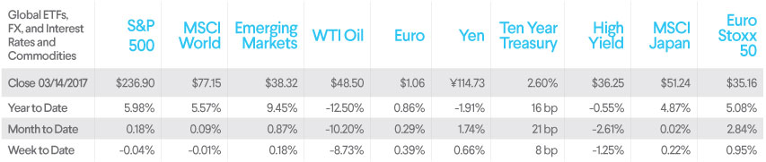 sofi wealth, market commentary