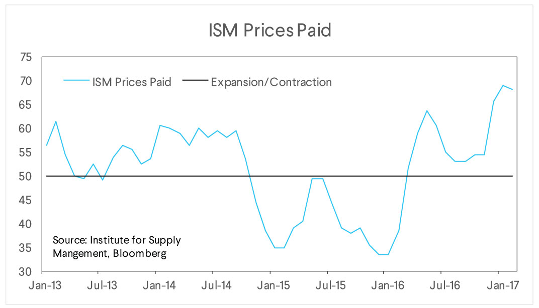 ism prices paid, expansion contraction