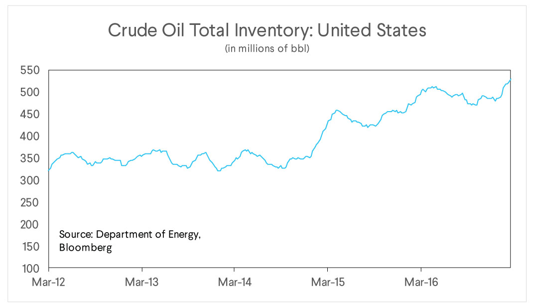 crude oil total inventory