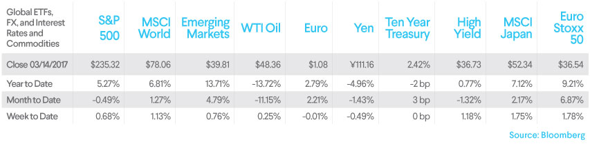 sofi wealth, market commentary