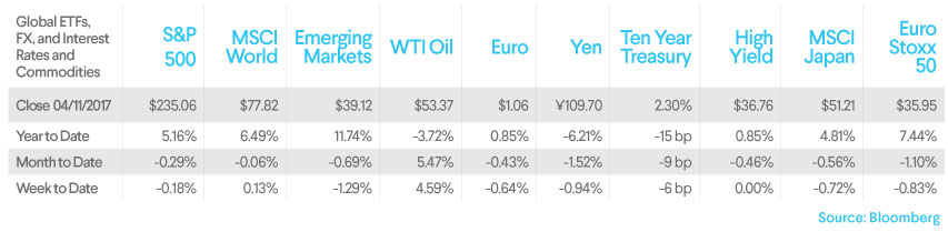 sofi wealth, market commentary