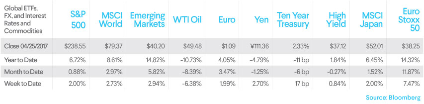 sofi wealth, market commentary