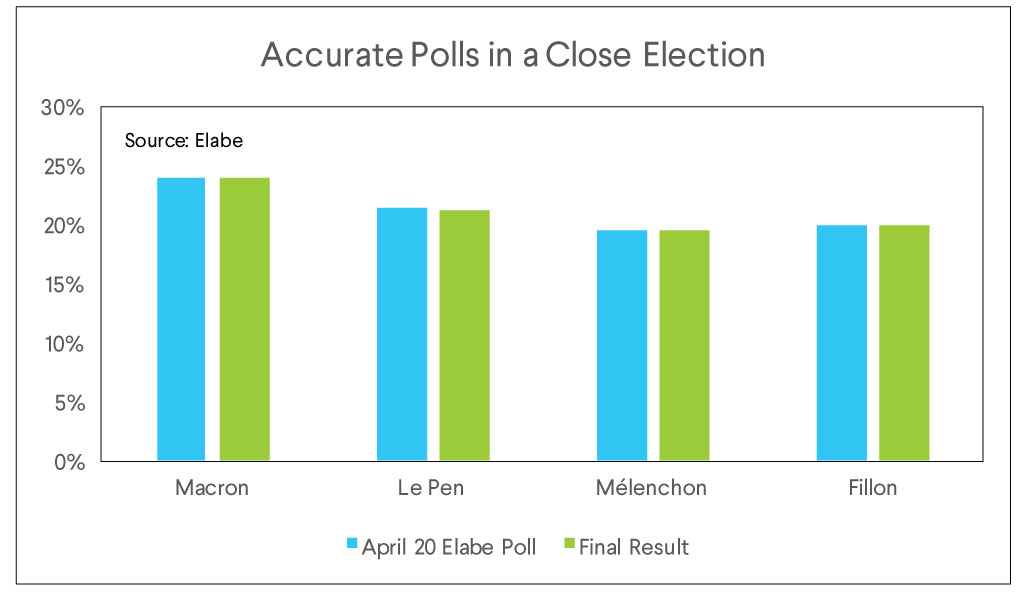 accurate polls, close election