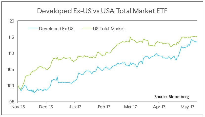 developed ex us, usa total market etf