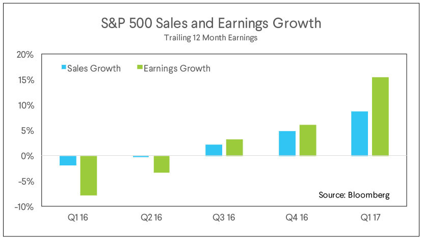 sp 500, sales, earnings