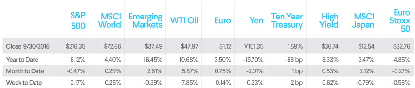 sofi wealth commentary chart