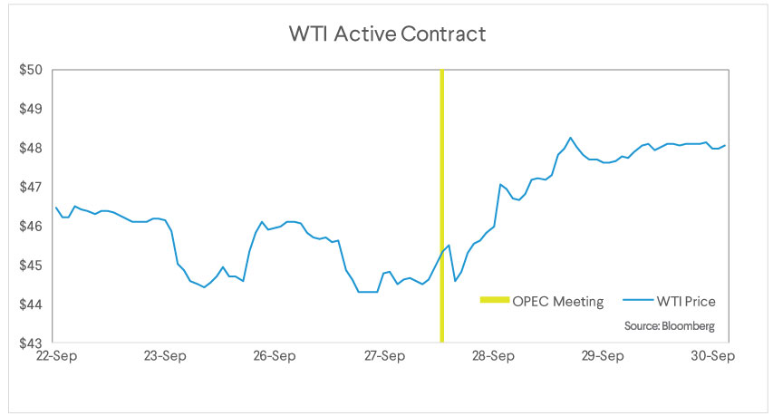 sofi_wealth_commentary_100316_wti_active_contract_2