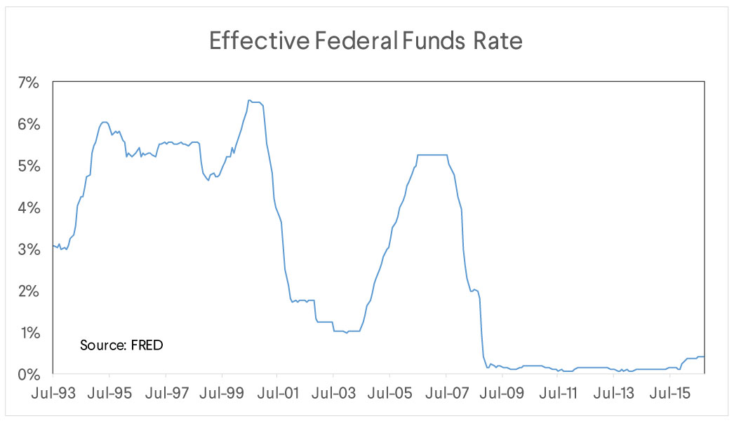 federal funds rate