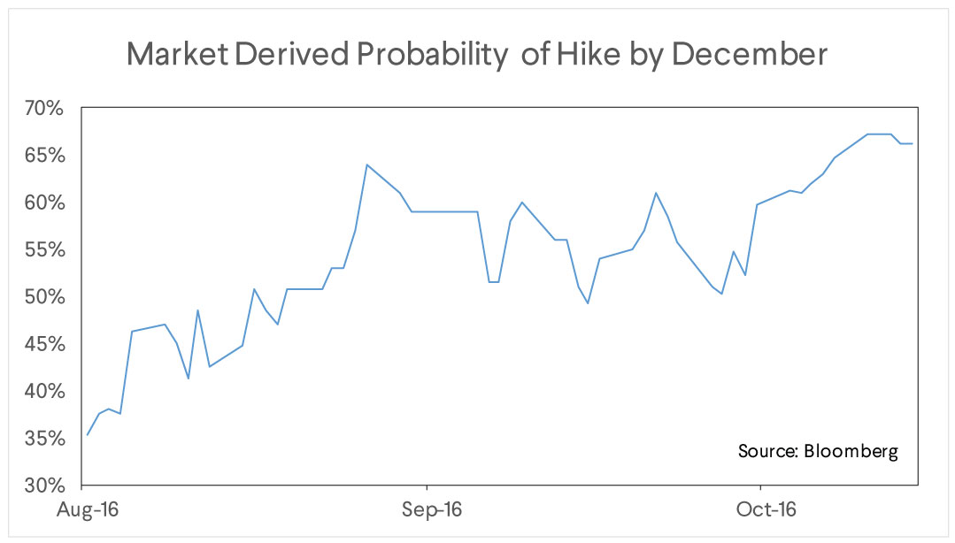 market probability