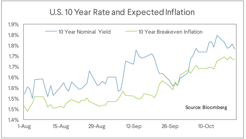 10 year yield chart, inflation