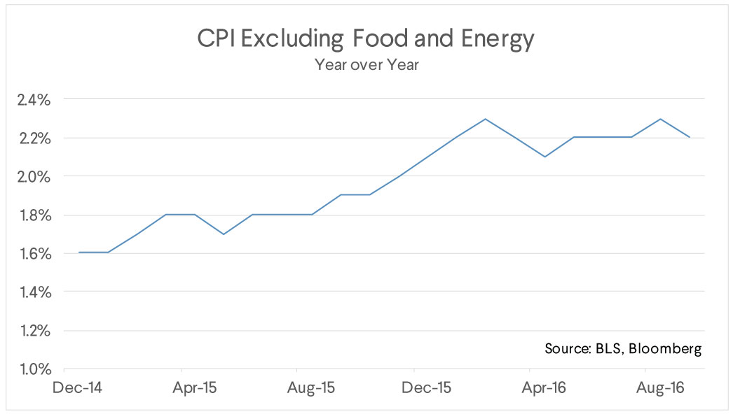 cpi food energy chart