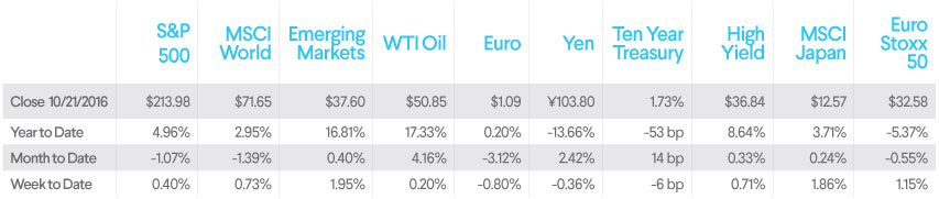 sofi wealth commentary chart