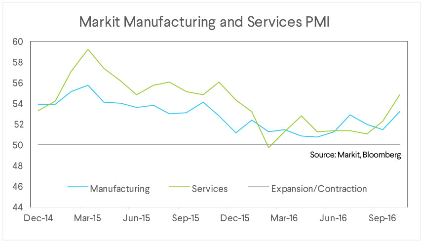 market manufacturing, services pmi