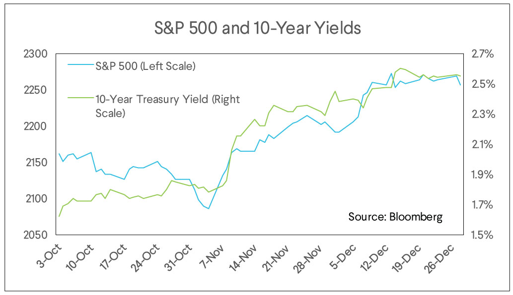 sp 500, 10 year yields, market commentary