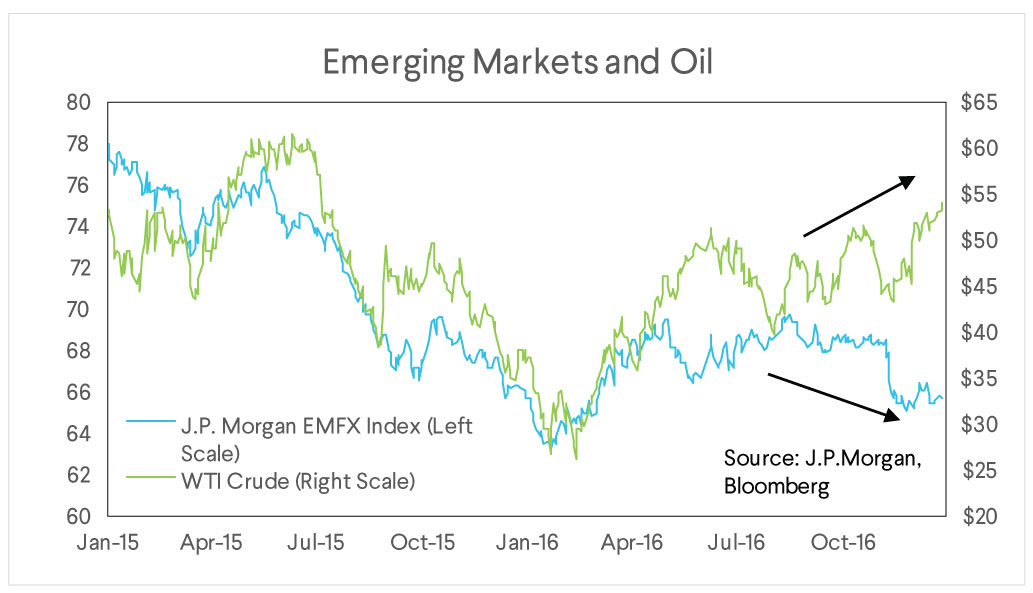 emerging markets oil chart