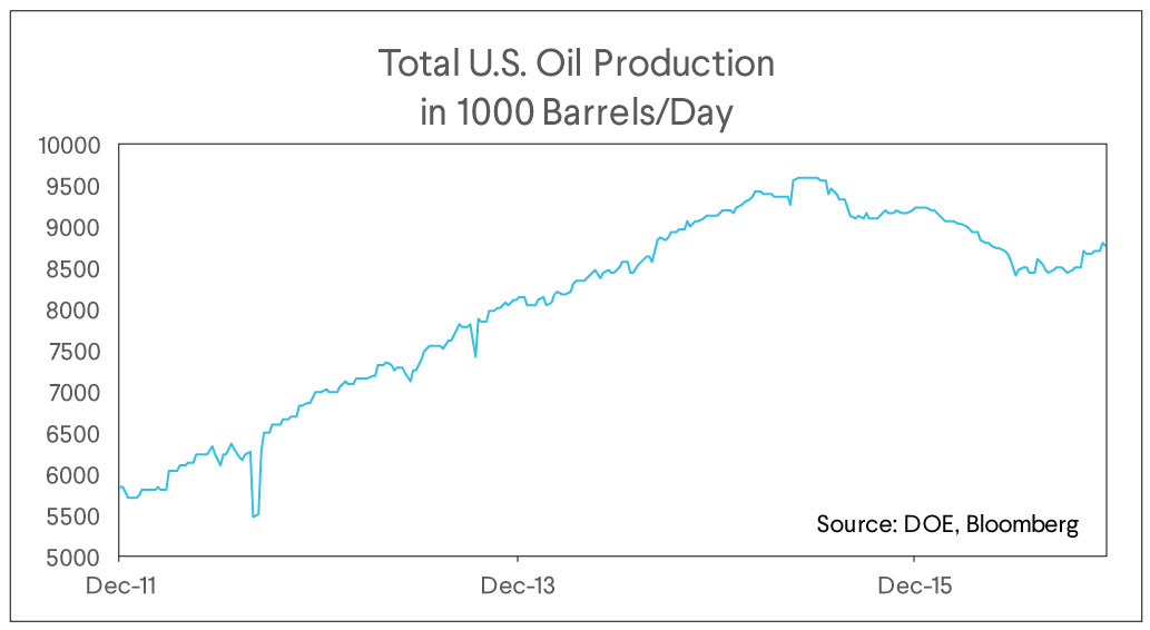 total us oil production