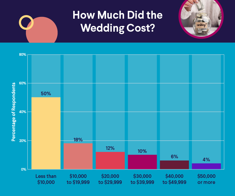 Breakdown of hot sale wedding costs