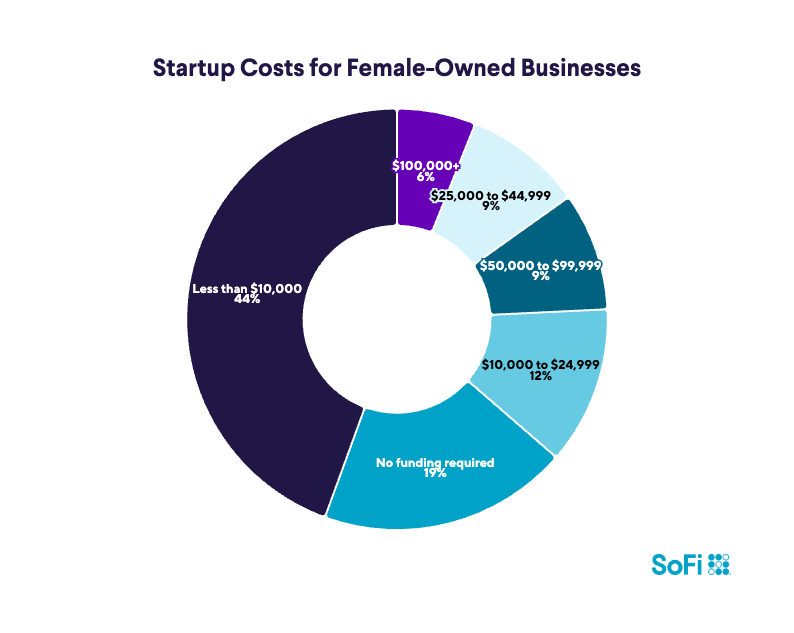 Pie chart: Startup Costs for Female-Owned Businesses. Less than $10,000 (44%), $10,000-$24,999 (12%).