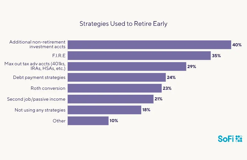 Strategies to Retire Early
