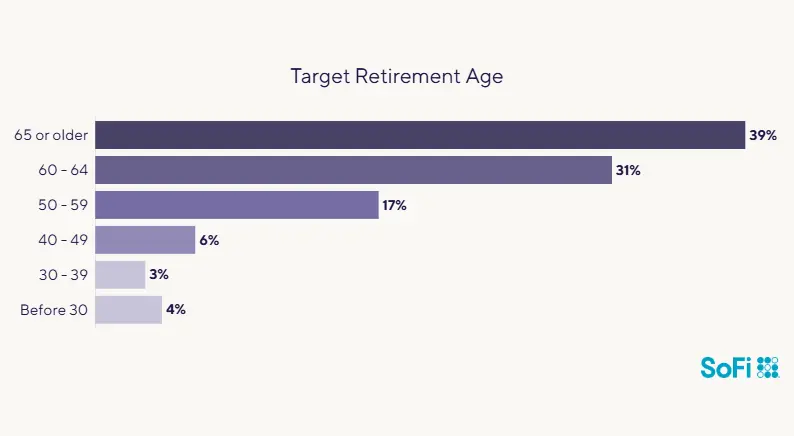 Target Retirement Age