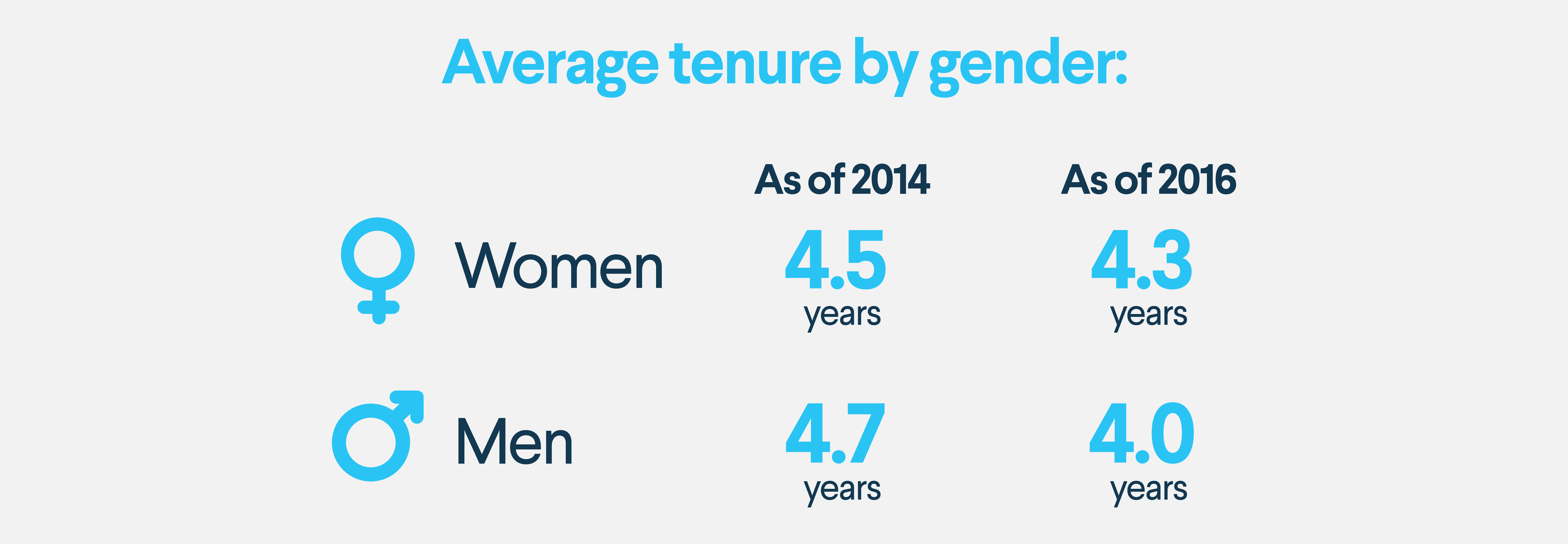 Average job tenure by gender