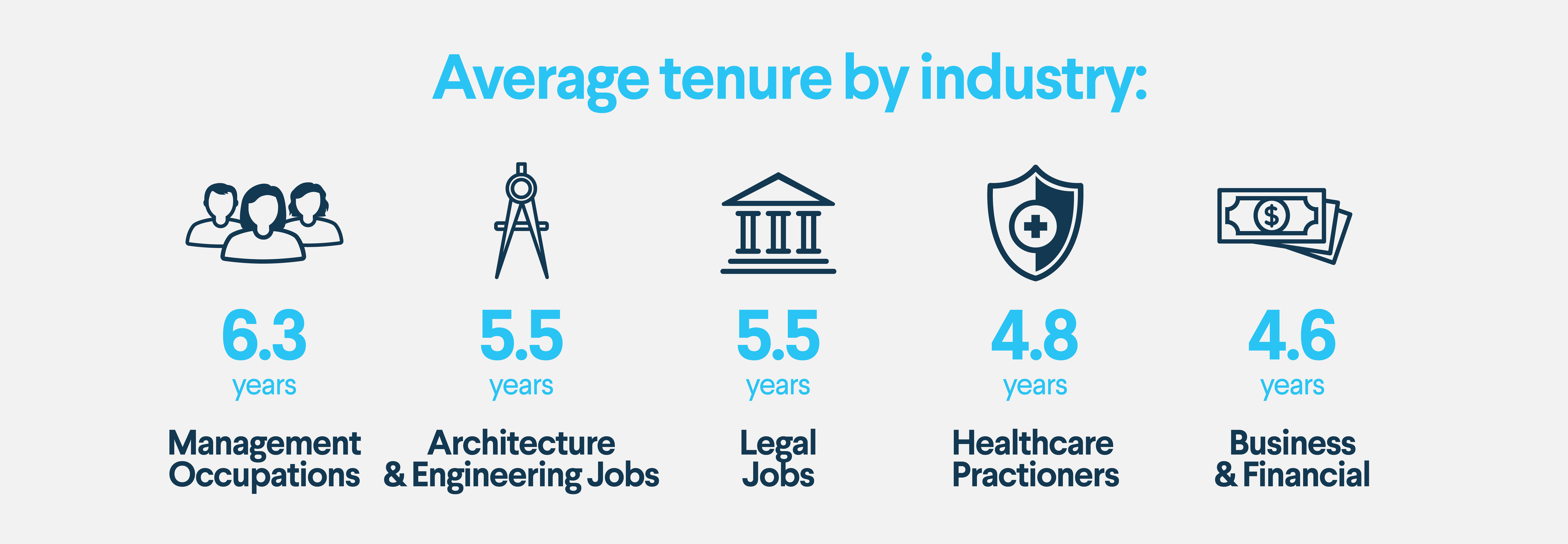 Avg. job tenure by industry