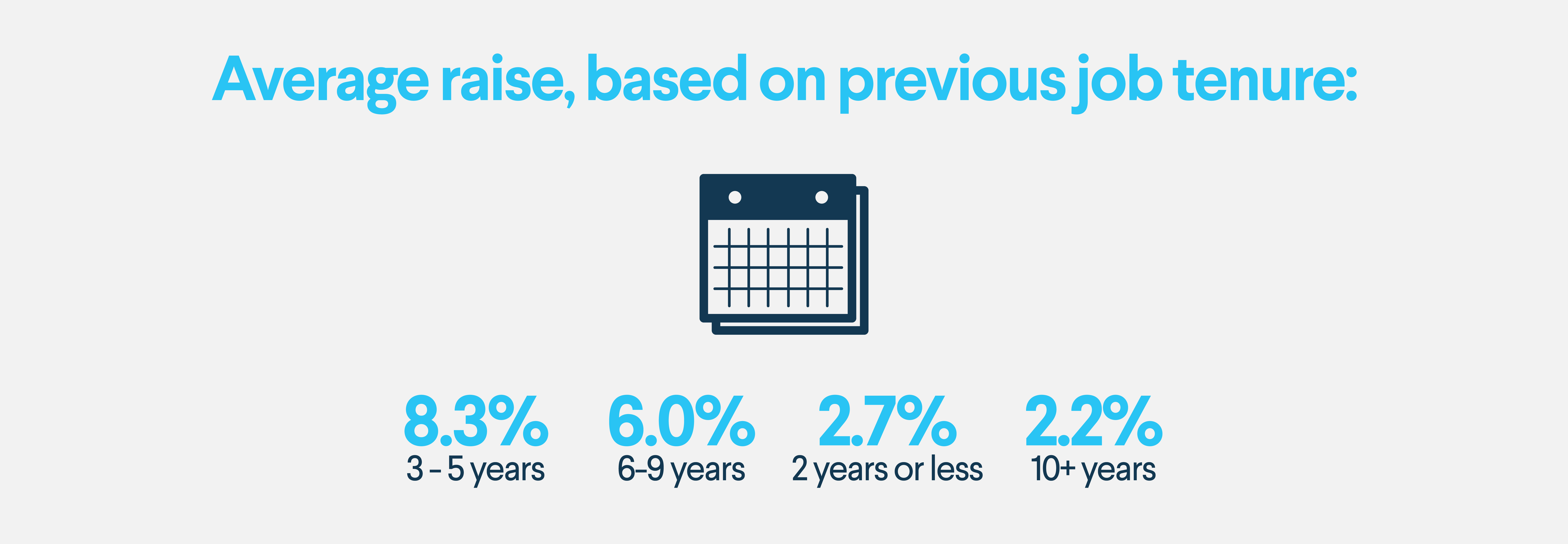 Average salary increase based on previous job tenure