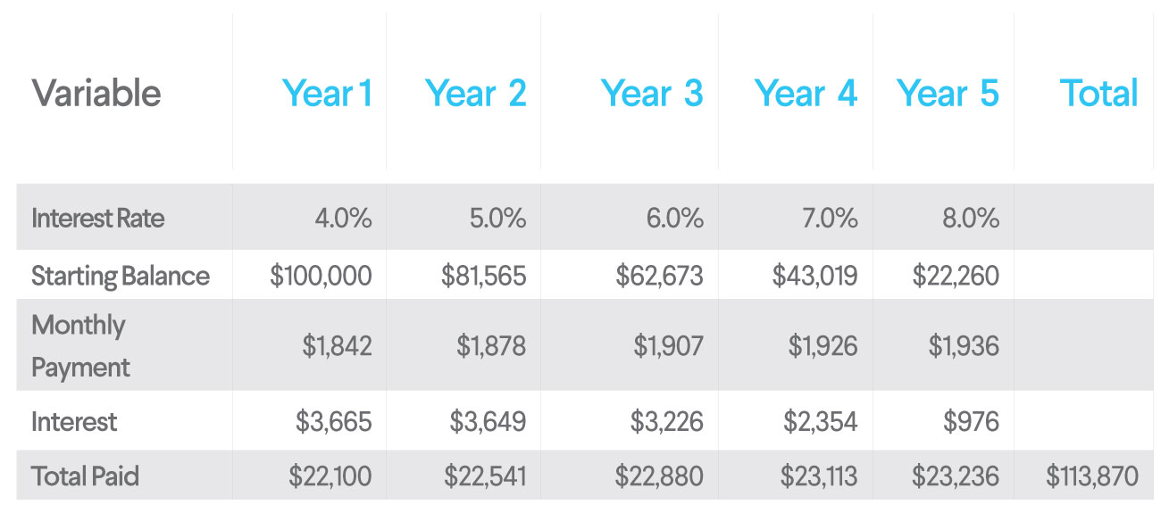 variable rates comparison table