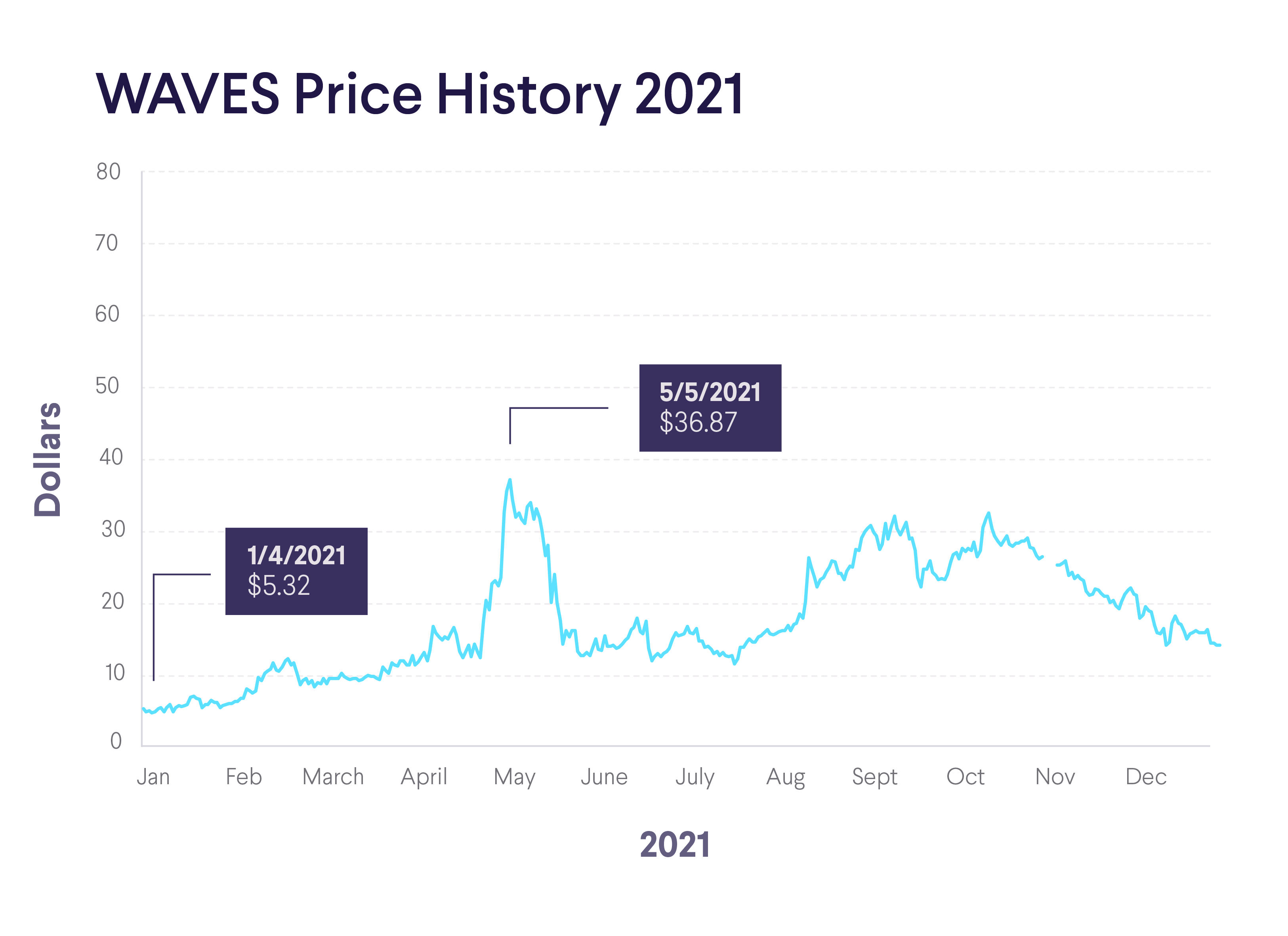 WAVES Price History