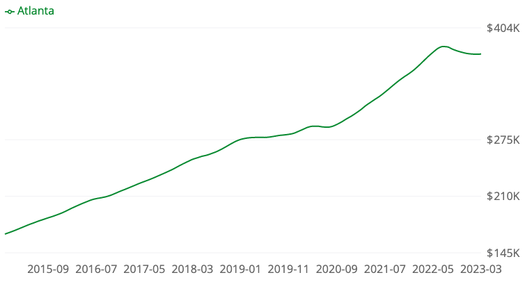 Housing market forecast chart