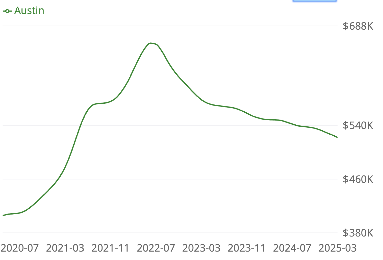 Housing market forecast chart