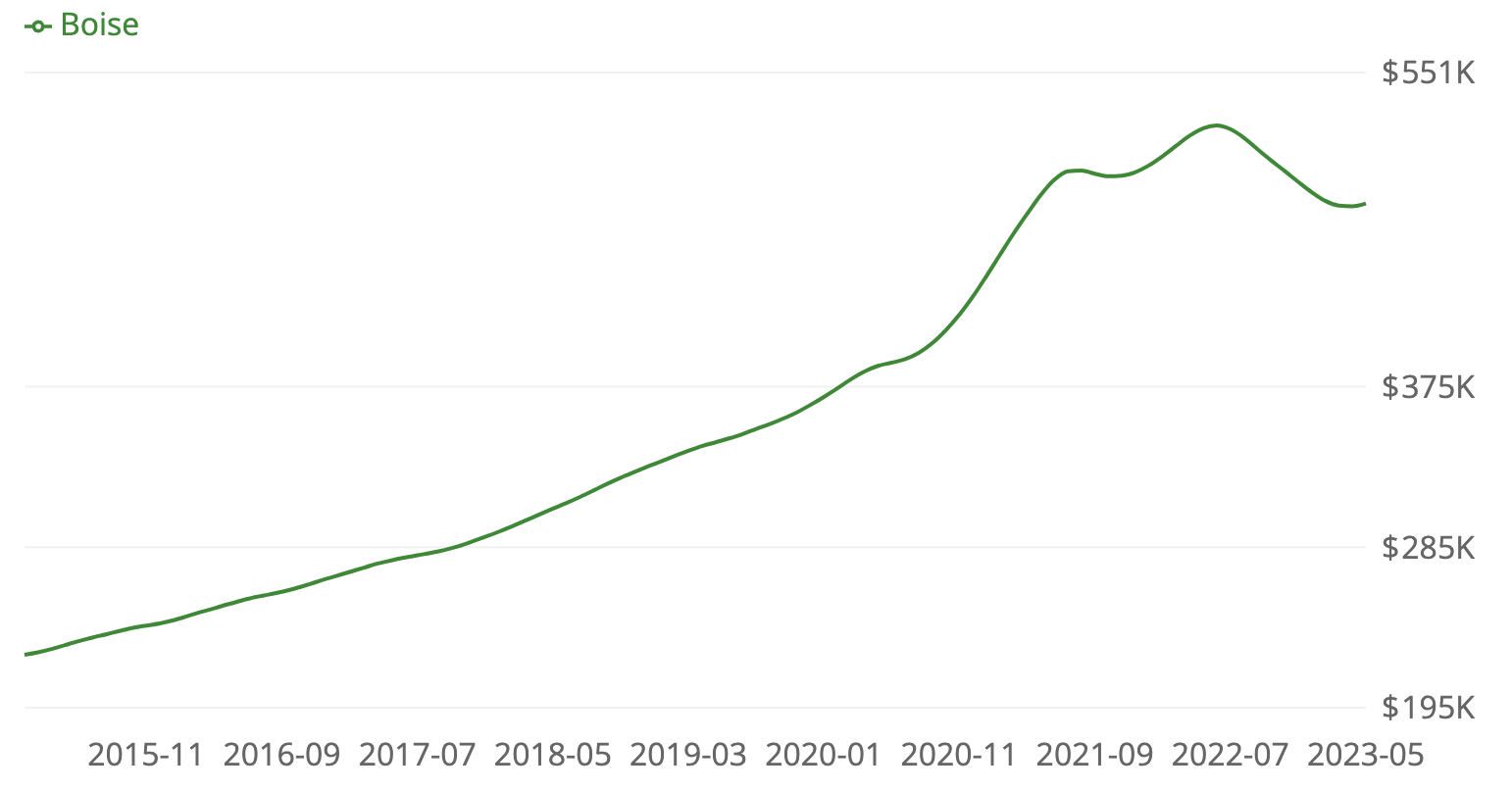 Housing market forecast chart