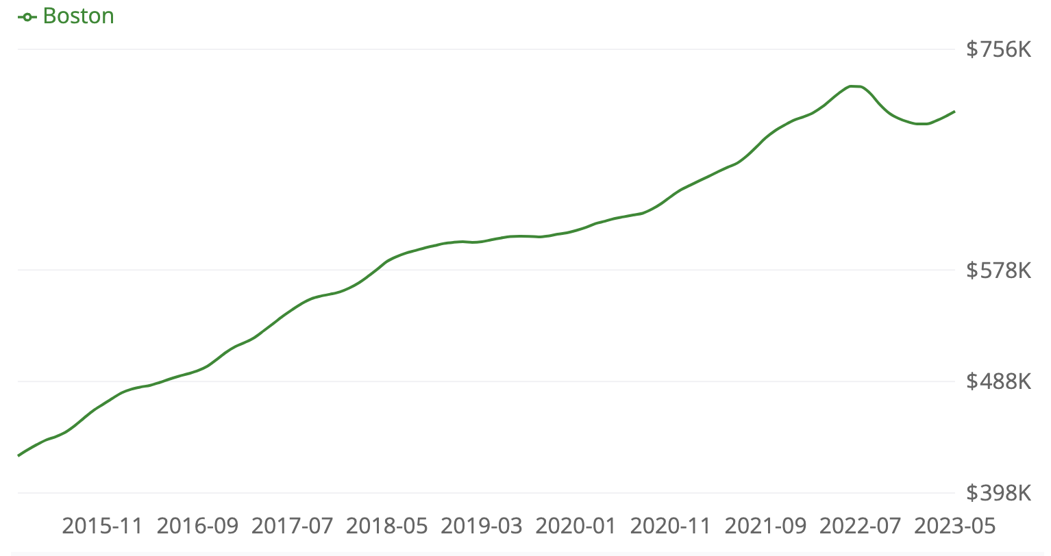 Housing market forecast chart