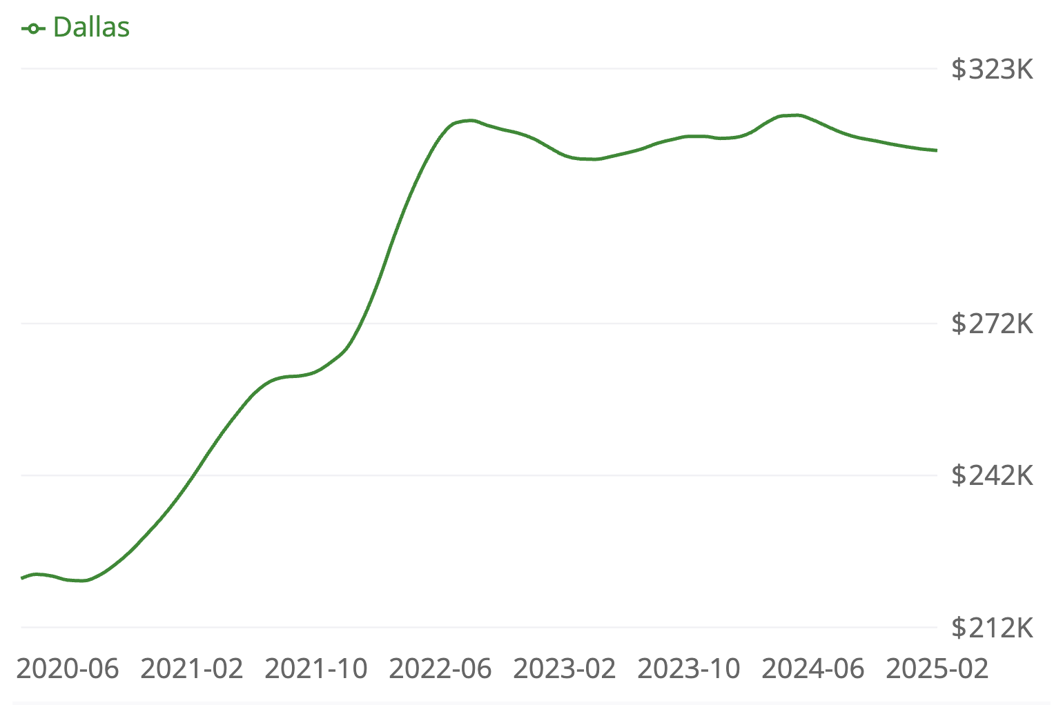 Housing market forecast chart