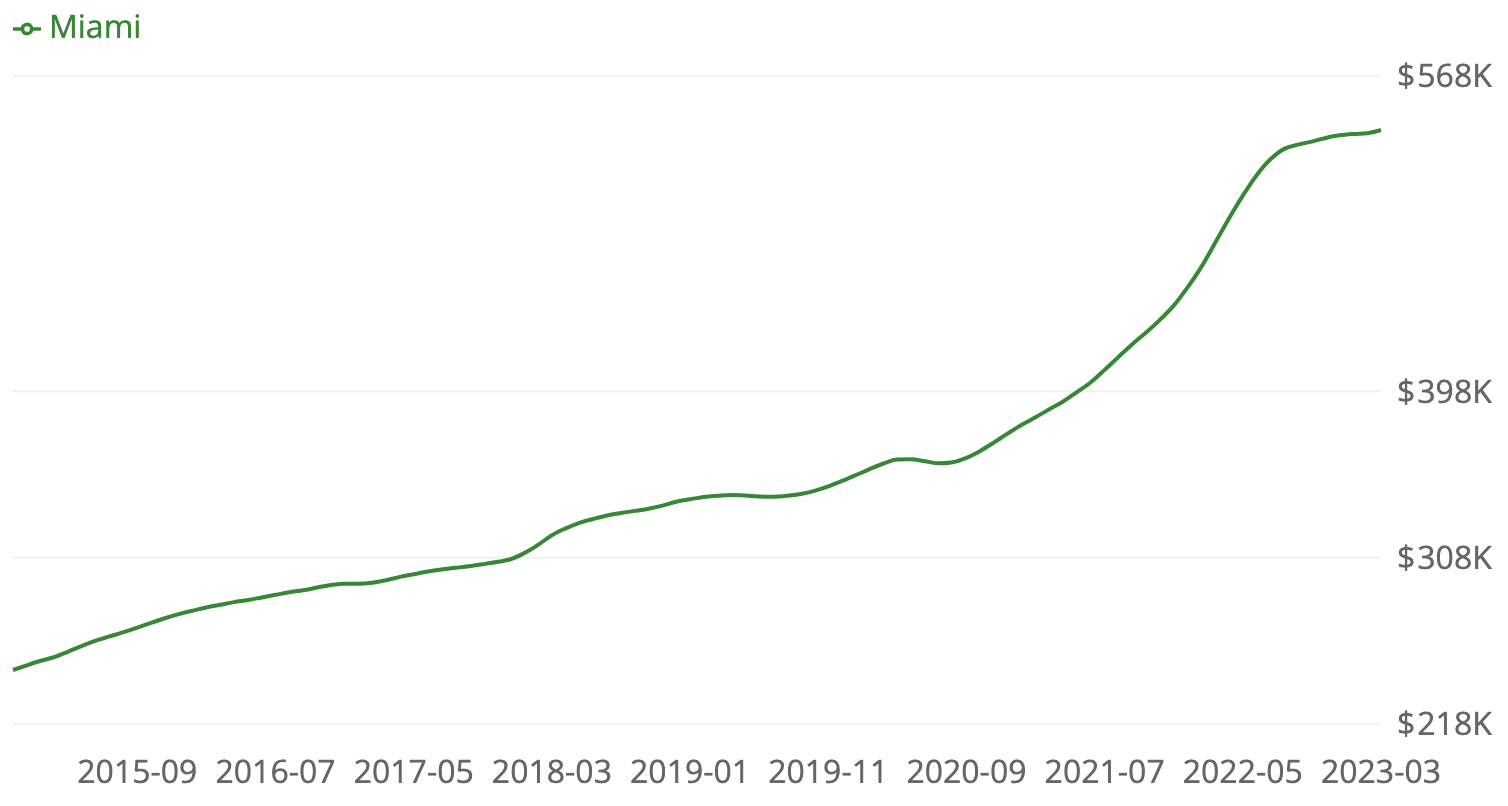 Housing market forecast chart