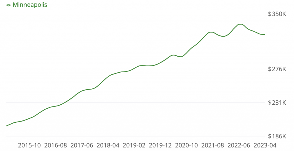 Housing market forecast chart