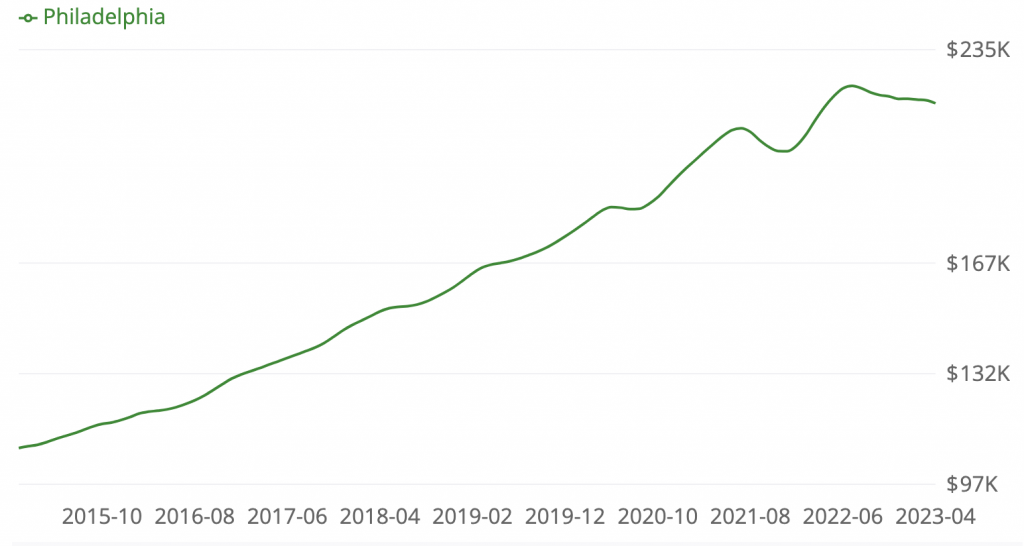 Philadelphia Housing Market Trends & Prices SoFi