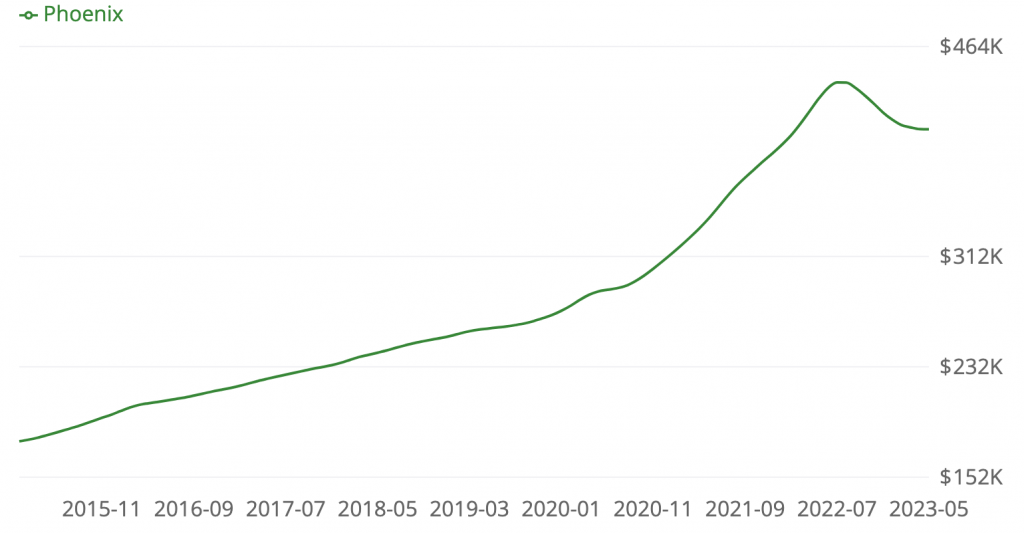 Phoenix Housing Market Trends & Price SoFi