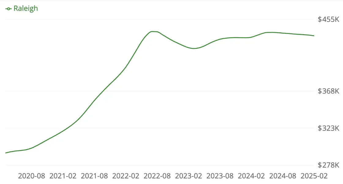 Raleigh Housing market forecast chart
