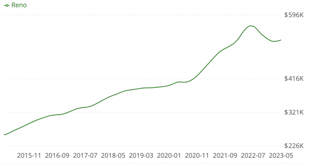 Reno Housing Market Trends & Prices SoFi