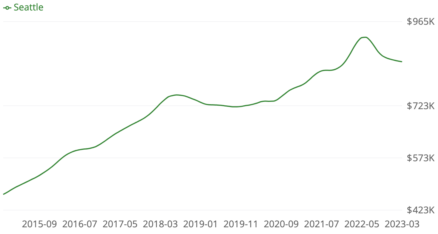 Seattle Housing Market Trends & Prices SoFi