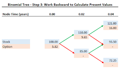 binomial-tree-step-3-work-backward-to-calculate-present-values