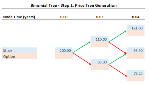 binomial-tree-step-1-price-tree-generation