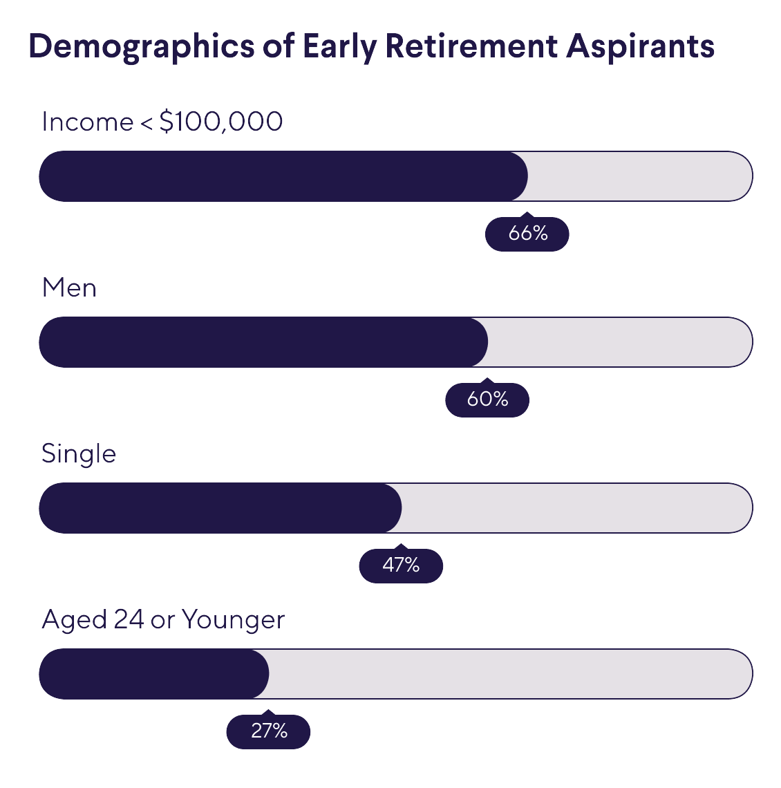 demographics of early retirement aspirants
