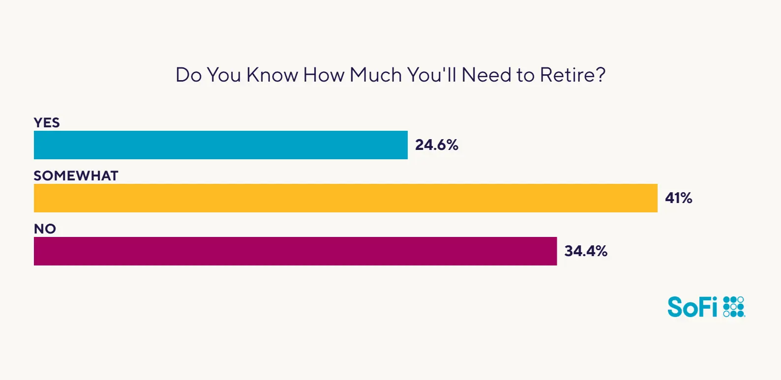 do you know how much you need to retire - sofi retirement survey results