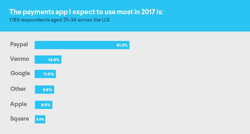 payments app, paypal, venmo