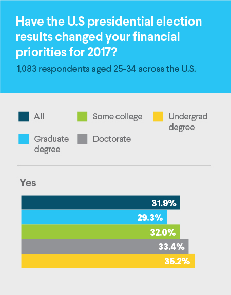 US presidential election, financial priorities