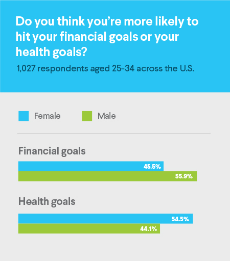 financial goals, health goals