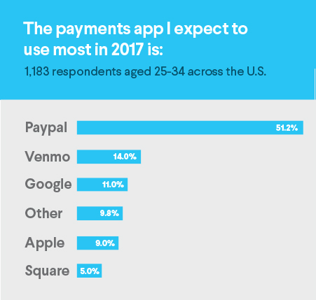 payments app, paypal, venmo