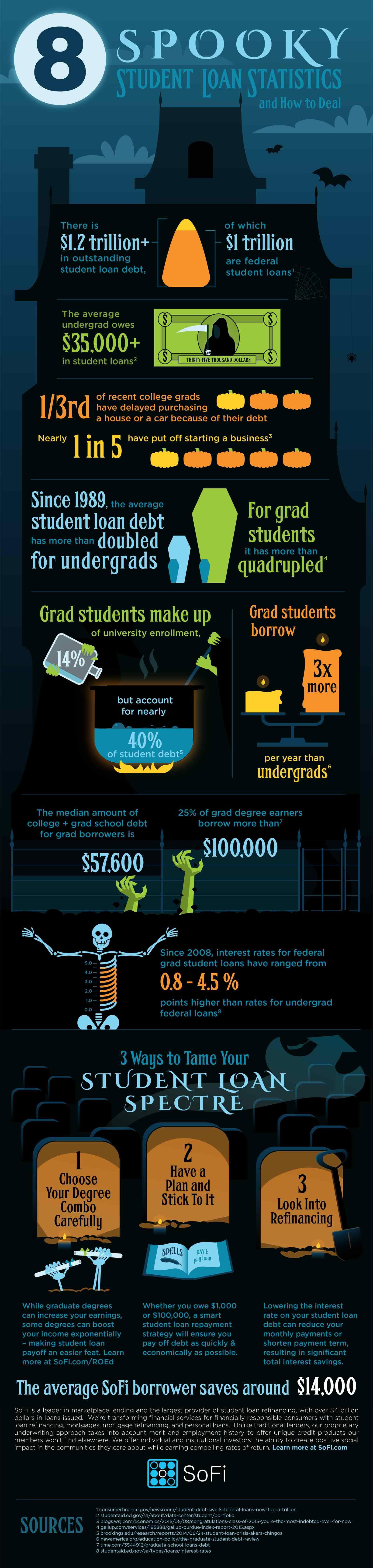 student loan statistics